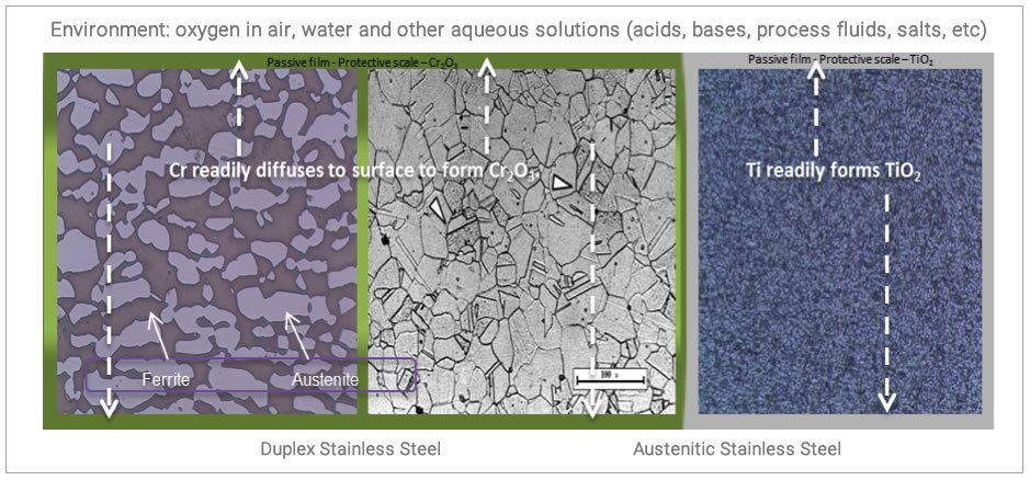 Duplex Stainless Steel Chemical Resistance Chart