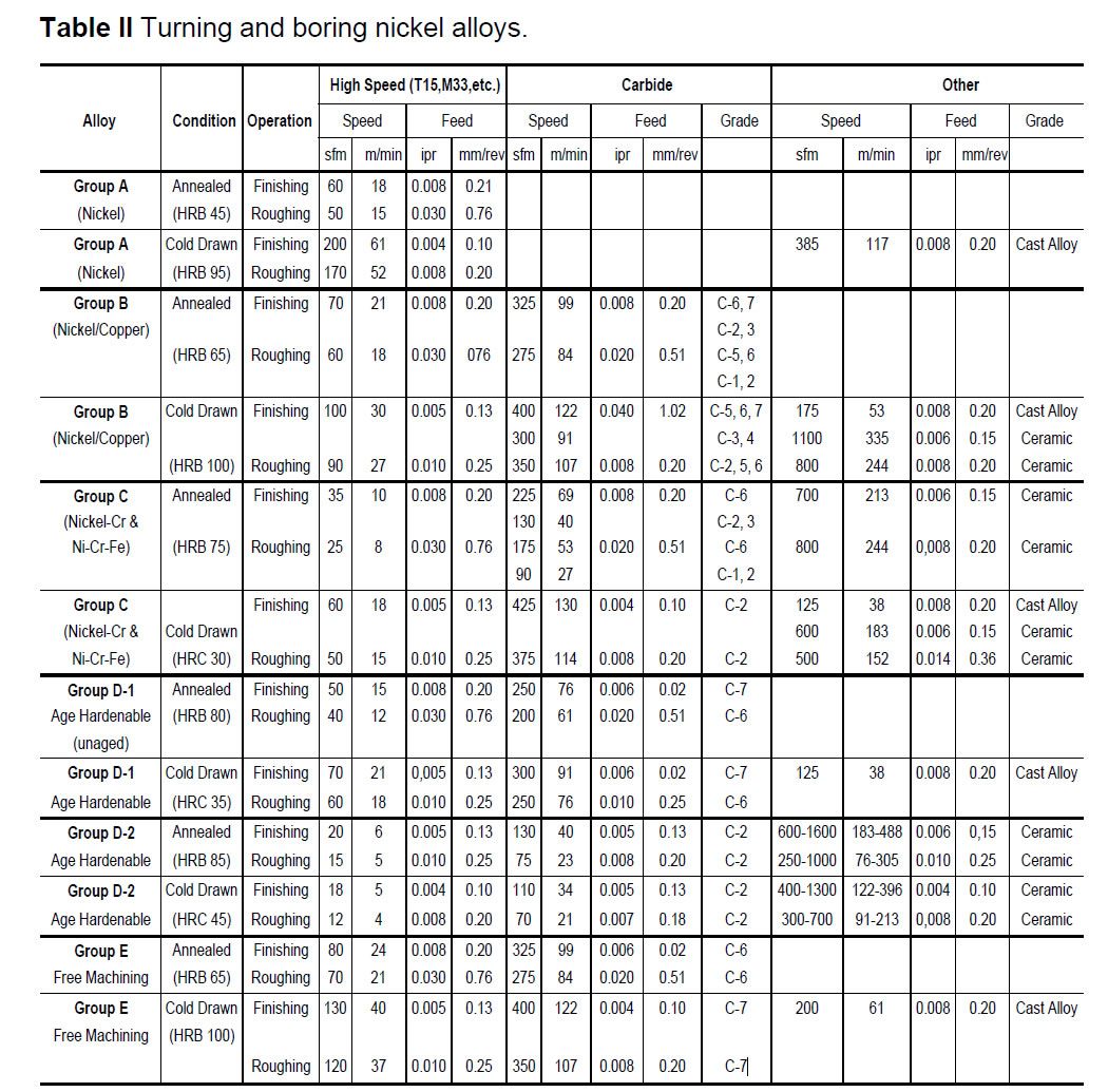 Machinability Rating Chart