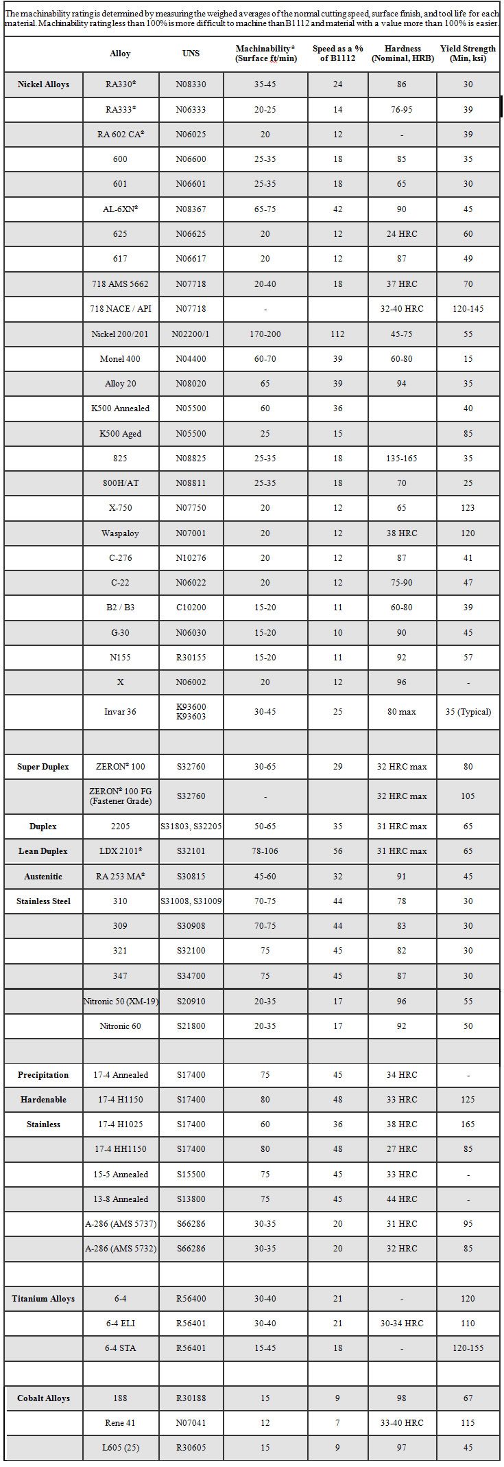 Uns Material Chart