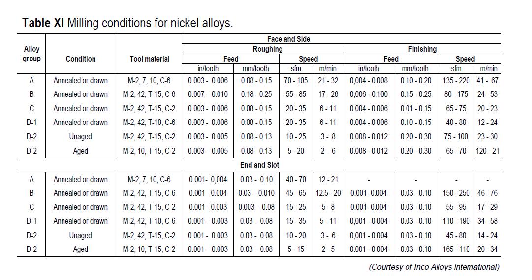 Gun Drill Speed And Feed Chart