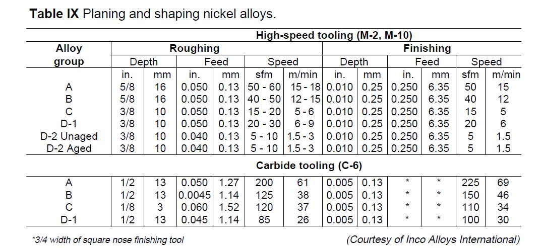 Machinability Of Stainless Steel Chart