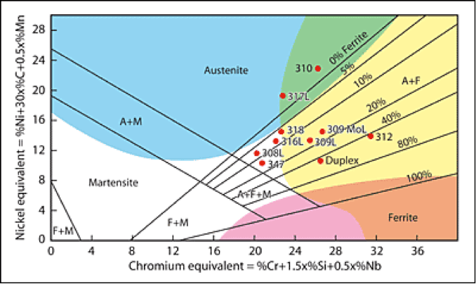 Stainless Steel Alloy Composition Chart