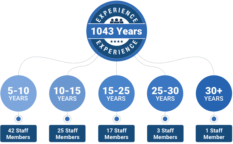 1043 years of experience at NeoNickel