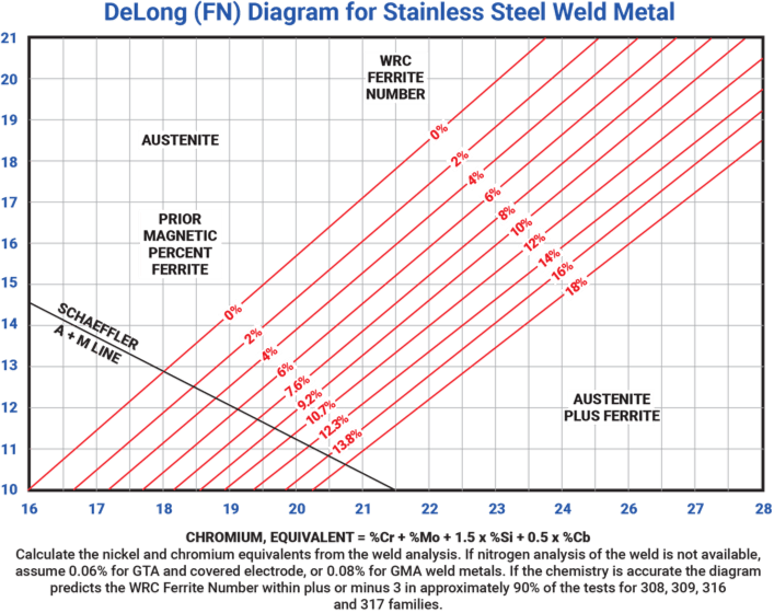 Ferrite Content in Austenitic Stainless Steels NeoNickel