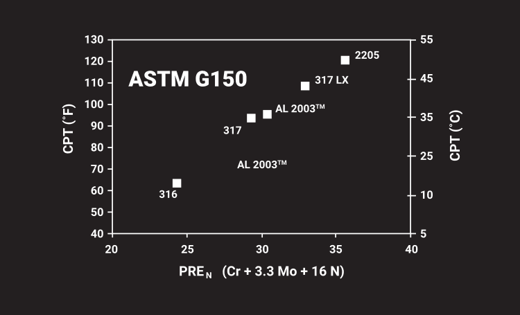 316 Stainless Steel Corrosion Resistance Chart